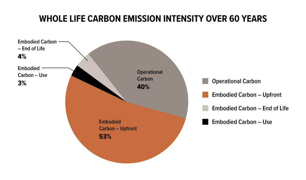 Whole life carbon emission intensity over 60 years in sample commercial building