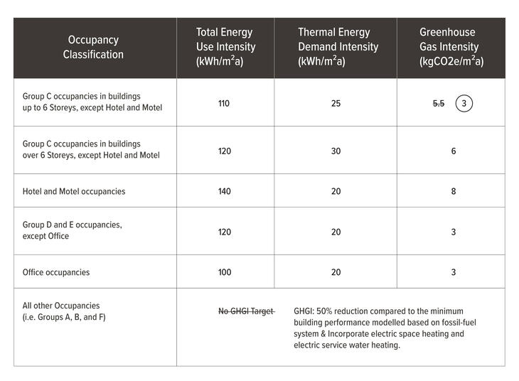 Maximum Energy Use and Emissions Intensities SA