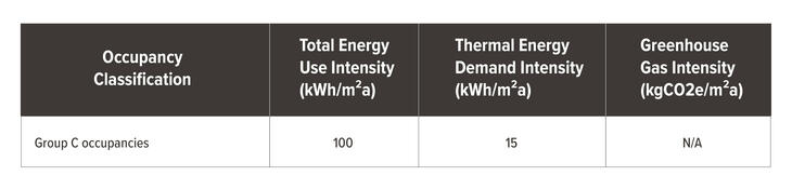 Maximum Energy Use and Emissions Intensities SA 2