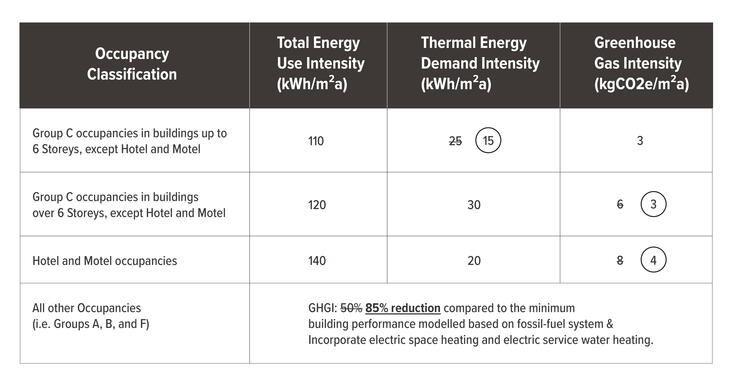 Maximum Energy Use and Emissions Intensities SA 6