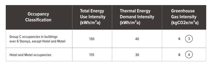 Maximum Energy Use and Emissions Intensities SA 7