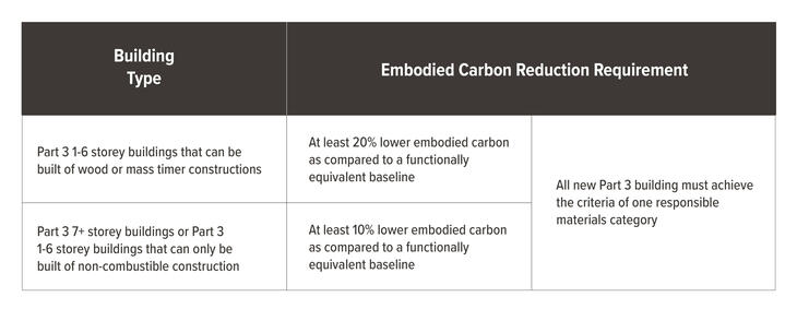 Maximum Energy Use and Emissions Intensities SA 9