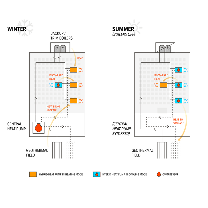 70 Gloucester Geothermal System Infographic (Winter and Summer)