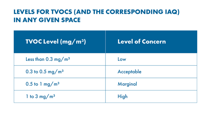 TVOCs Chart