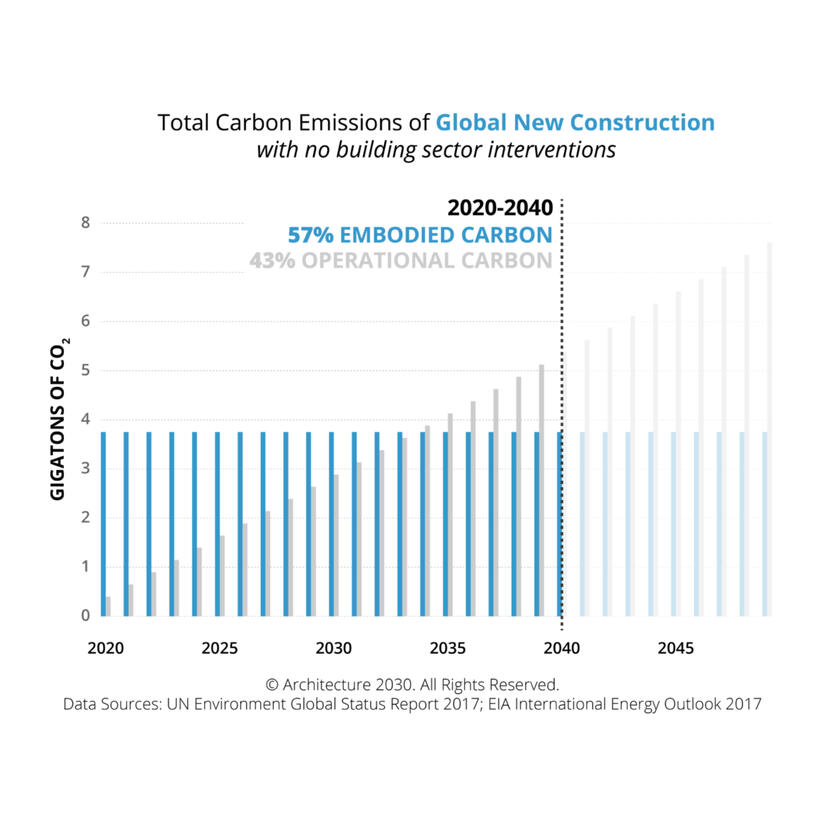 Global New Construction Carbon Emissions with no building sector interventions