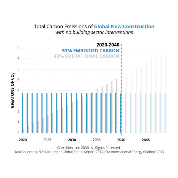 Global New Construction Carbon Emissions with no building sector interventions